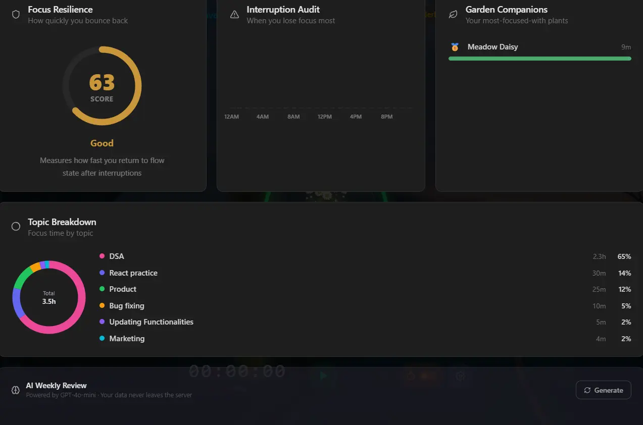 AI Focus Analytics Dashboard